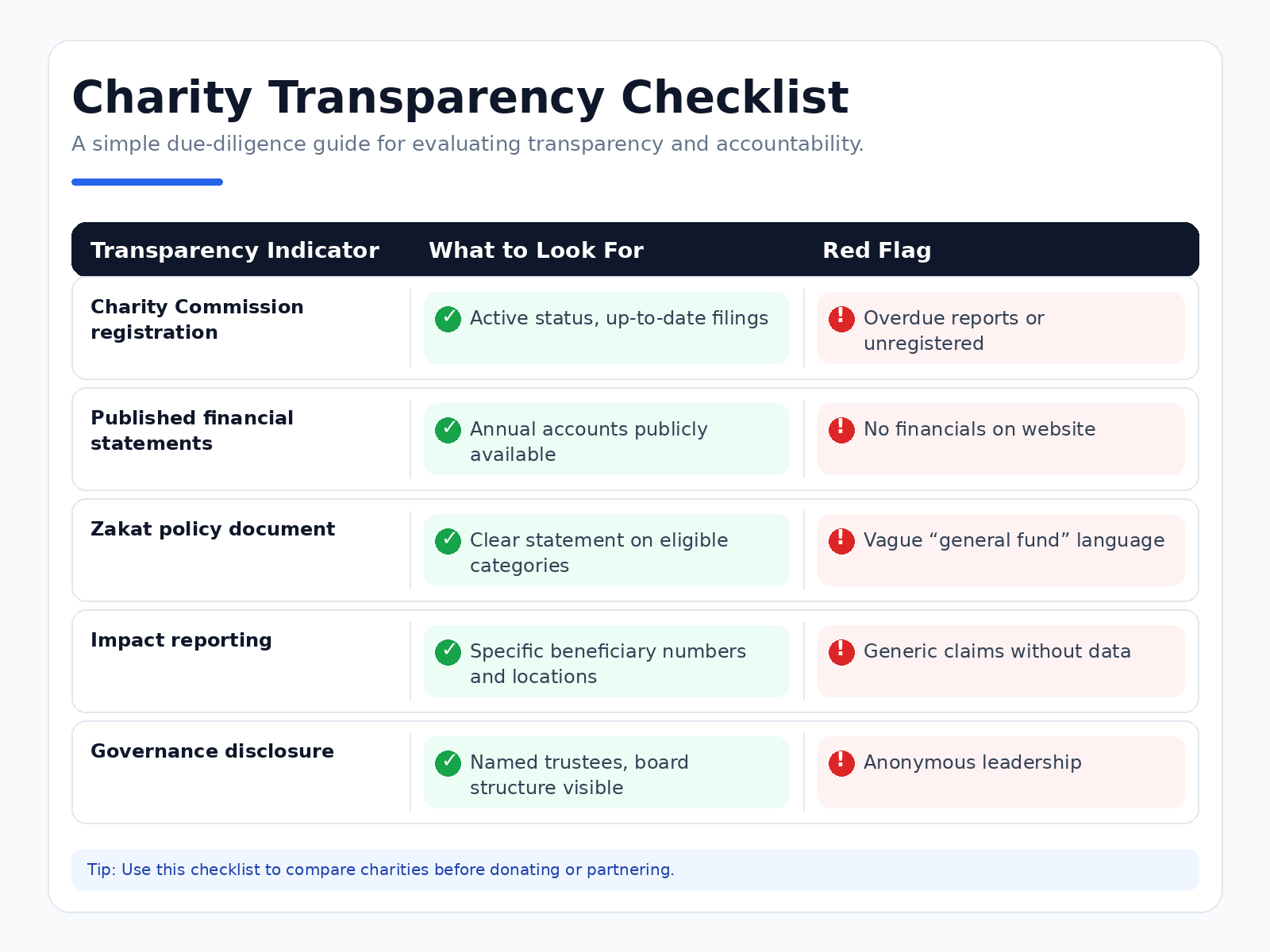 https://cdn-agent.hixusercontent.com/cmdlxti0j0rhhppaujcbdlniz/cms94wnal002efh57ogmdh3p3/memory/generated/charity_transparency_checklist_blog_v1.png